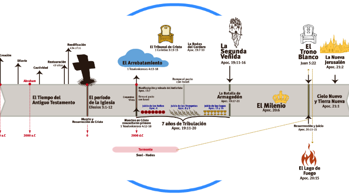 Resumen cronologico by Alejandro Troncoso on Prezi