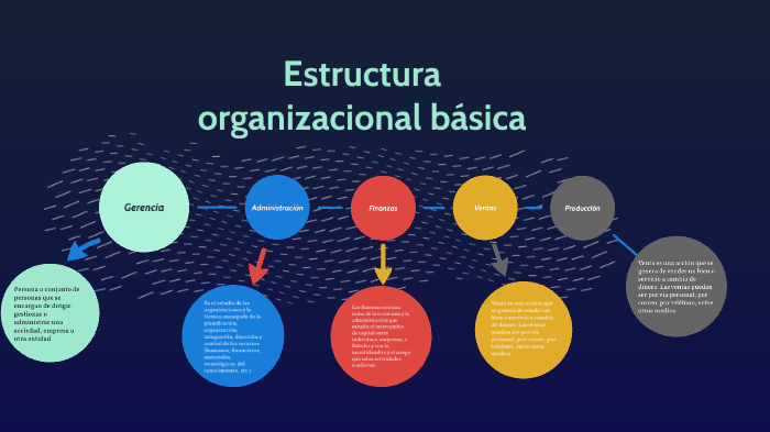 Estructura organizacional básica by Pierre Pineda on Prezi