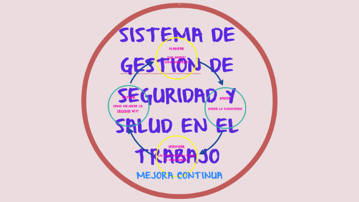 SISTEMA DE GESTION DE SEGURIDAD Y SALUD EN EL TRABAJO by Stephanie ...