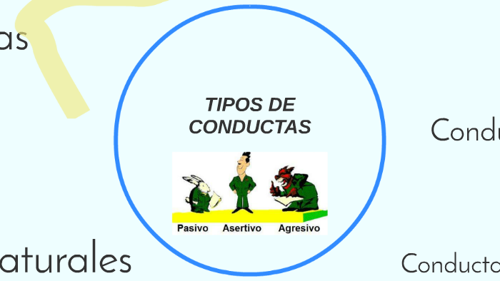 TIPOS DE CONDUCTAS by Nahem Blanco on Prezi