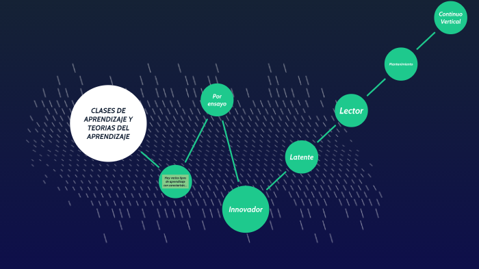 tipos de aprendizaje by Jahaira Ramirez on Prezi