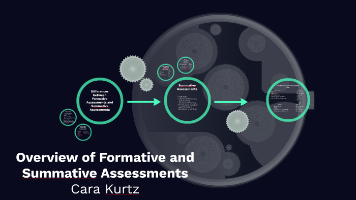Overview of Formative and Summative Assessments by Cara Kurtz on Prezi