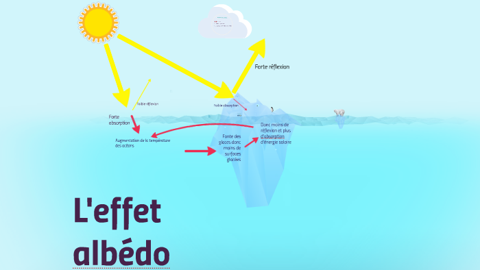 L'effet albédo by nathan lelievre on Prezi