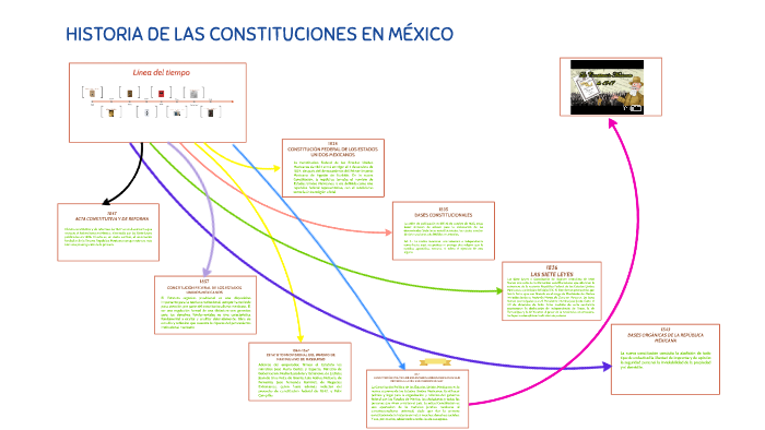 Linea Del Tiempo De Las Constituciones Pdf Images 4701