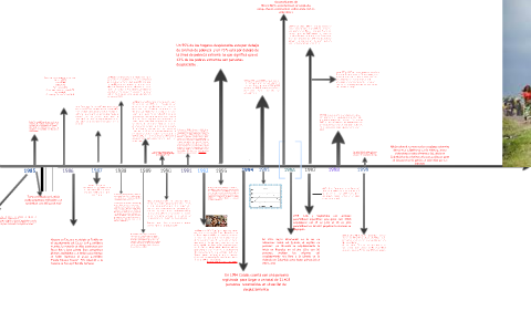 linea de tiempo sobre los desplazados by camilo camilo on Prezi