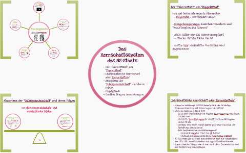 Das Herrschaftssystem des NS-Staats by TOFEEE YEKCÖB on Prezi