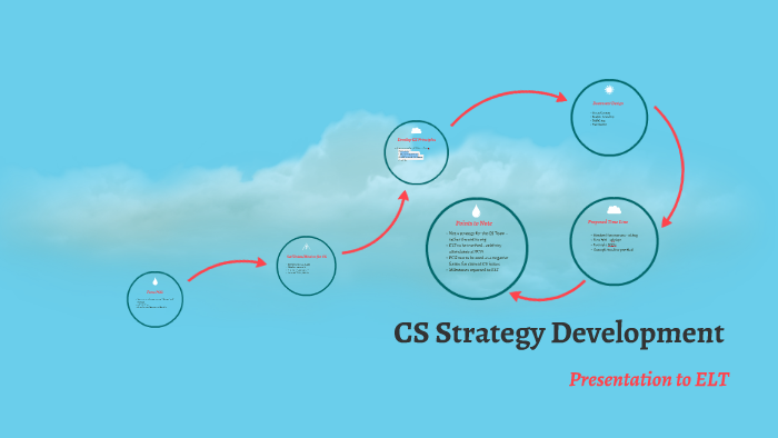CS Strategy Development by Mark Wiblen on Prezi