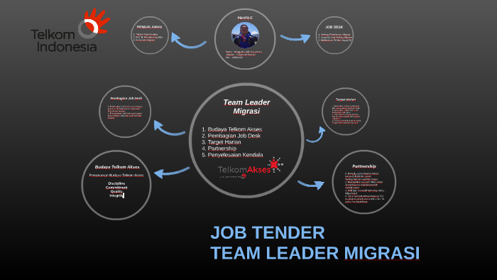 Job Tender Migrasi By Anggarda P On Prezi