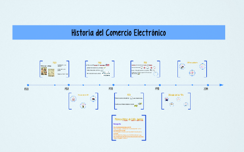 Historia Del Comercio Electrónico By Mónica Pérez De Celis On Prezi