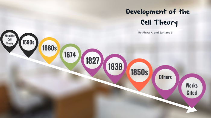 Development of the Cell Theory by ALEXA KIM on Prezi