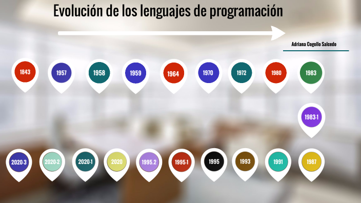 Evolución de los lenguajes de programación by adriana cogollo salcedo ...