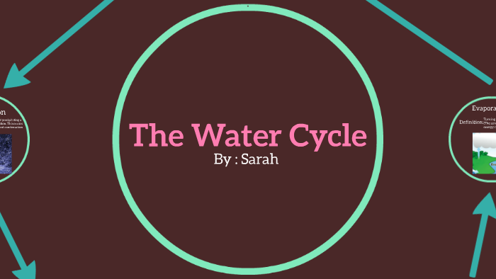 The Water Cycle by Sarah ww on Prezi