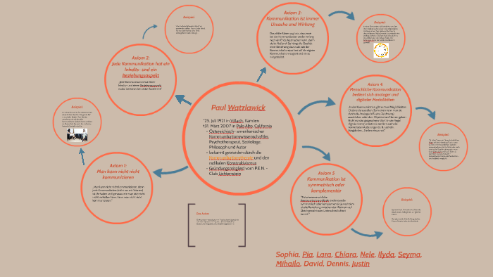 4 Axiom Paul Watzlawick Paul Watzlawick Axiome/ Kommunikationstheorie by So Wa on Prezi