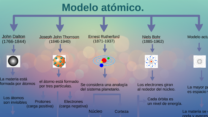 Modelo atómico. by Paula Marracino on Prezi