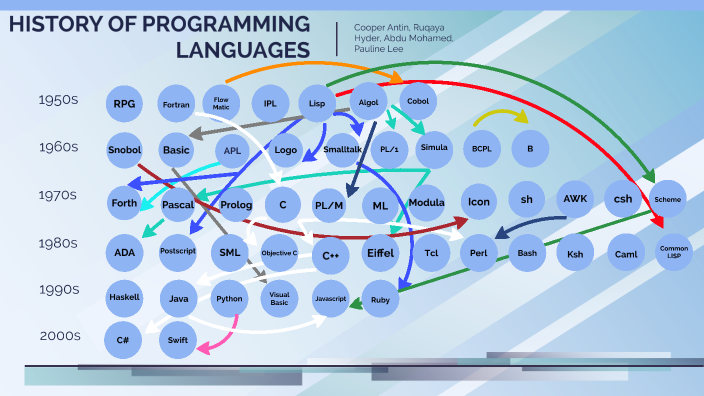 history of programming languages essay