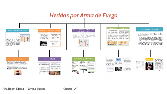 Heridas Por Arma De Fuego By ANA BELEN NICOLA On Prezi