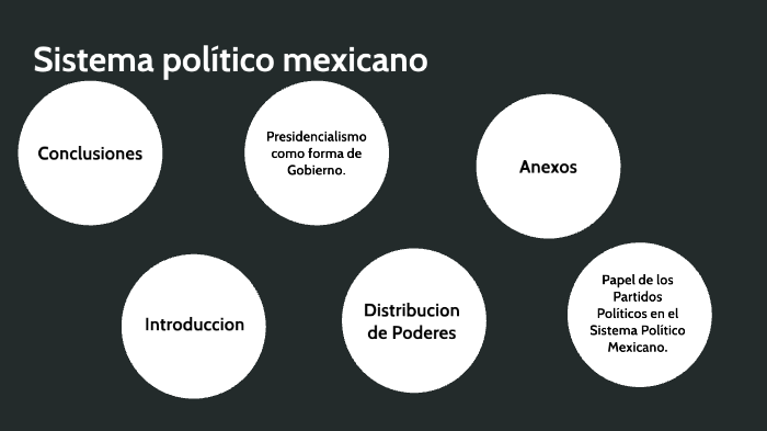 El Sistema Politico De Mexico 9857