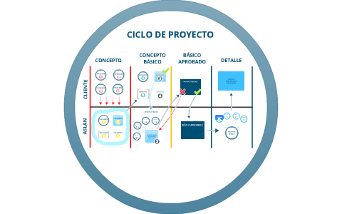 Ciclo De Proyectos By Pedro Herrera