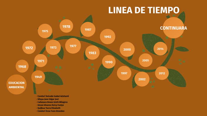 Linea Del Tiempo Educacion Ambiental By Isabel Adshanti Condori Salcedo On Prezi 3697