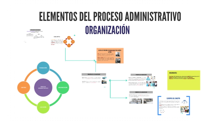ELEMENTOS DEL PROCESO ADMINISTRATIVO by Arleth Iza on Prezi