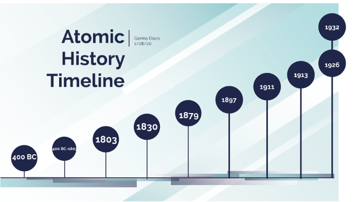 Atomic History Timeline by genna davis on Prezi