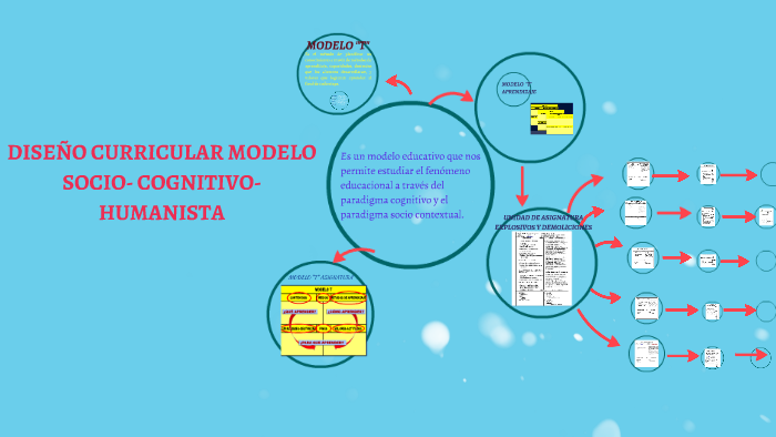 DISEÑO CURRICULAR MODELO SOCIO-COGNITIVO-HUMANISTA by Cinthya Diaz Romero  on Prezi Next