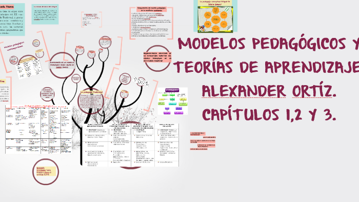 MODELOS PEDAGÓGICOS Y TEORÍAS DE APRENDIZAJE. ALEXANDER ORTÍ By Vianny ...