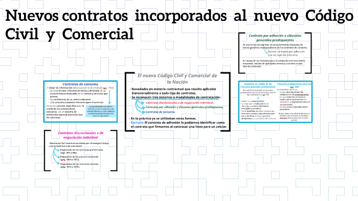 Nuevos contratos incorporados al nuevo Código Civil y by Male P on Prezi
