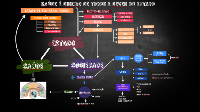MAPA MENTAL - SAÚDE, ESTADO E SOCIEDADE by Milene Almeida on Prezi