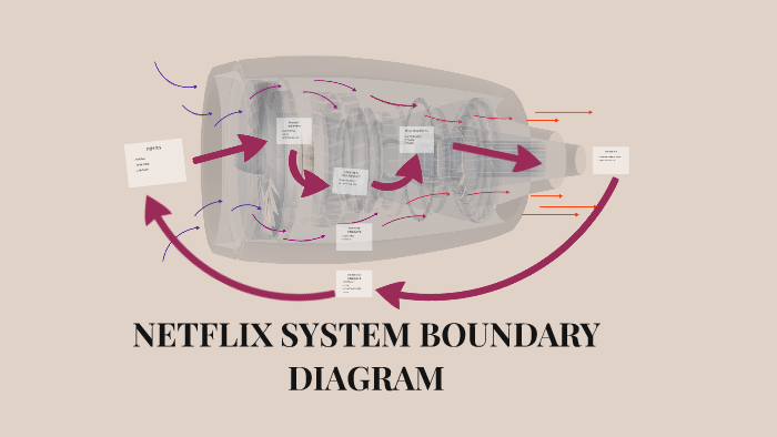 Netflix System Boundary Diagram By Jon Browning