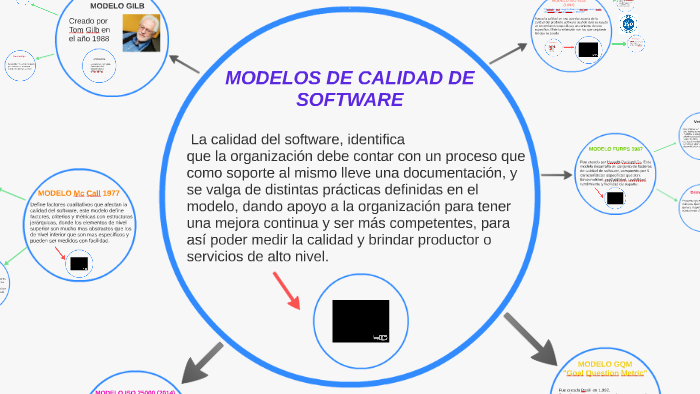 MODELOS DE CALIDAD DE SOFTWARE by Elizabeth Muñoz on Prezi