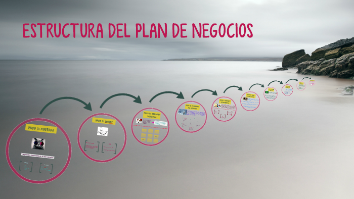 Estructura plan de negocios by Carla Bruera on Prezi