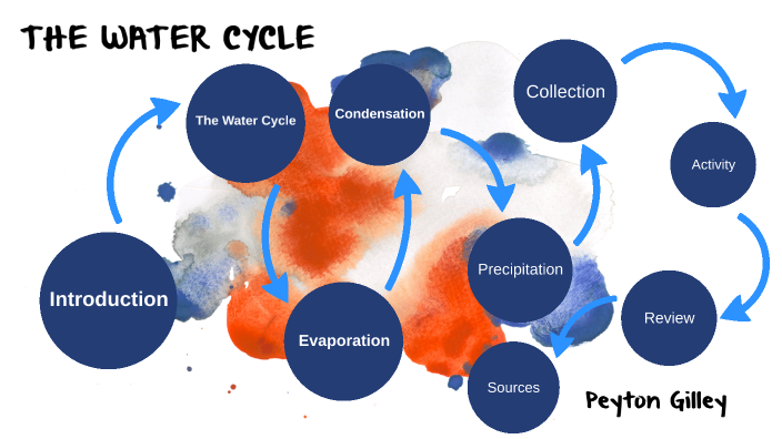 The Water Cycle Lesson by Peyton Gilley on Prezi