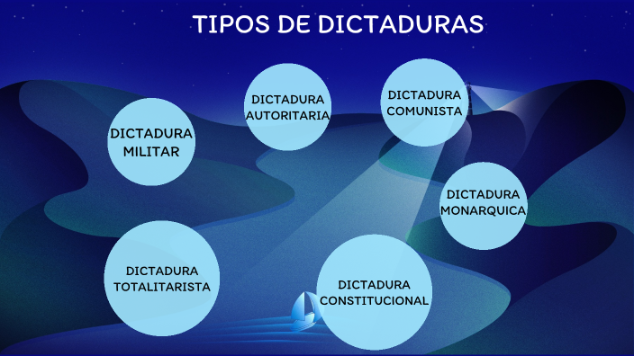 TIPOS DE DICTADURA by SAMUEL LEONARDO ACOSTA CRUZ (Estudiante) on Prezi