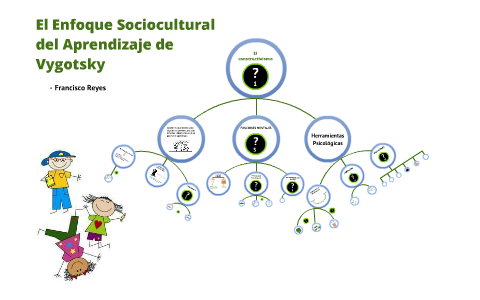 El Enfoque Sociocultural Del Aprendizaje De Vygotsky By Francisco Reyes ...