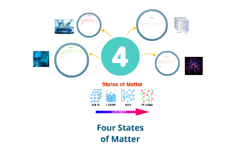 Four States of Matter by Sierra Halstead on Prezi