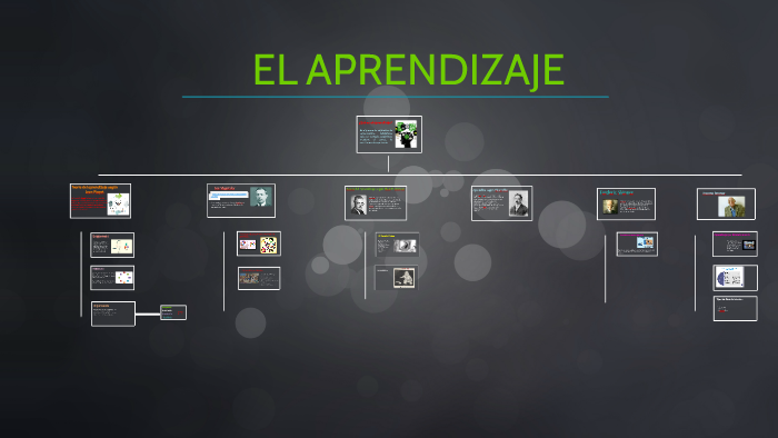 ¿Qué es el aprendizaje? by Camila soto salazar on Prezi