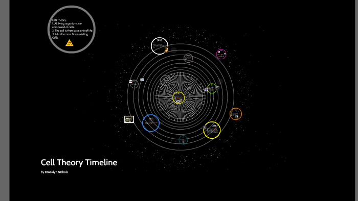 Cell Theory Timeline by brooklyn nichols on Prezi
