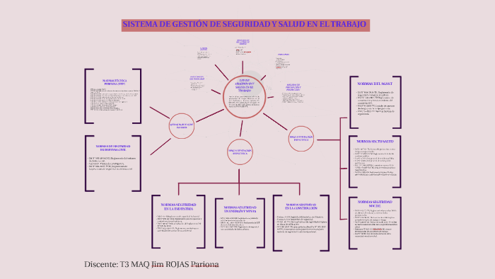 SISTEMA DE GESTIÓN SEGURIDAD Y SALUD EN EL TRABAJO by Jim Rojas on Prezi