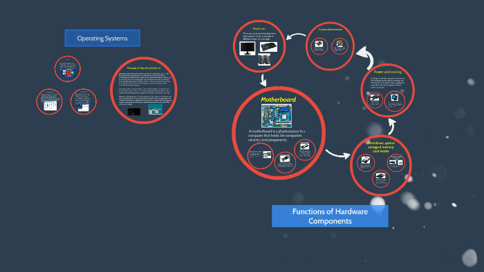 Functions of Hardware Components by Alex Charman on Prezi