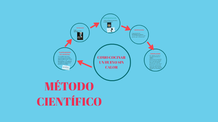 MÉTODO CIENTÍFICO by Edilzar Cabrera on Prezi