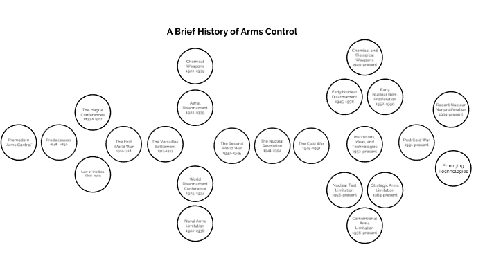 brief-history-of-arms-control-by-john-maurer