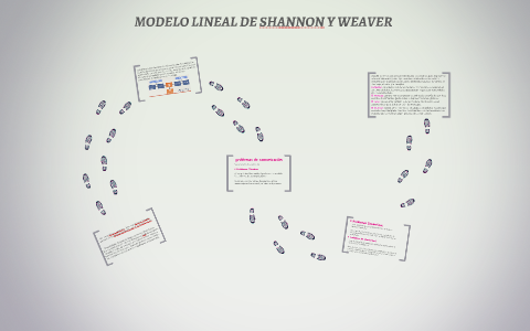 MODELO LINEAL DE SHANNON Y WEAVER by Angelica Garcia Mendoza