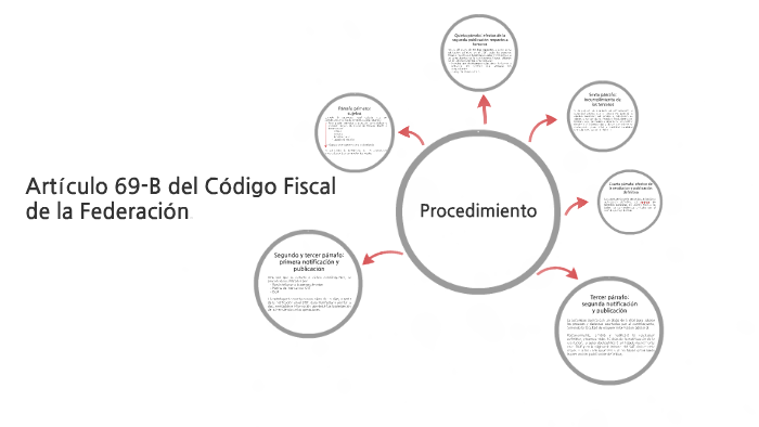 Artículo 69-B Del Código Fiscal De La Federación By DINAH BARRIGA On Prezi