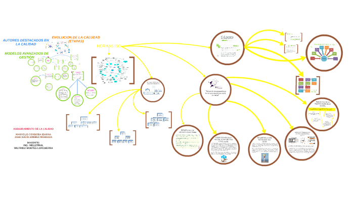 MAPA MENTAL.. ASEGURAMIENTO DE LA CALIDAD by maryolis córdoba ibarra on  Prezi Next