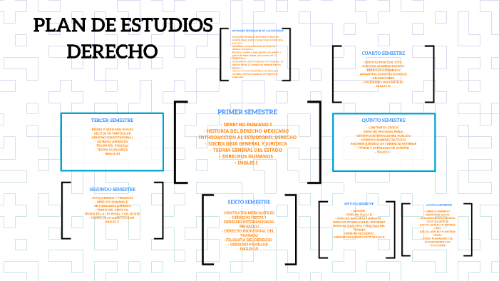 PLAN DE ESTUDIOS(DERECHO) By Abraham Castro On Prezi