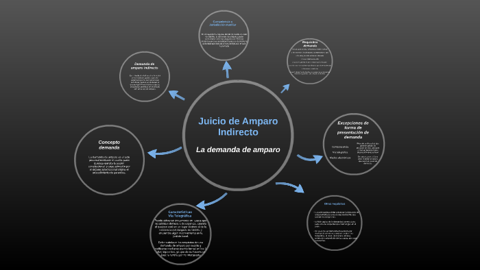 JUICIO DE AMPARO INDIRECTO by Claudia Wright on Prezi