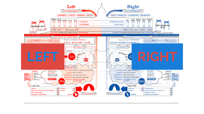 Right- versus Left-wing by Benny Chiu on Prezi