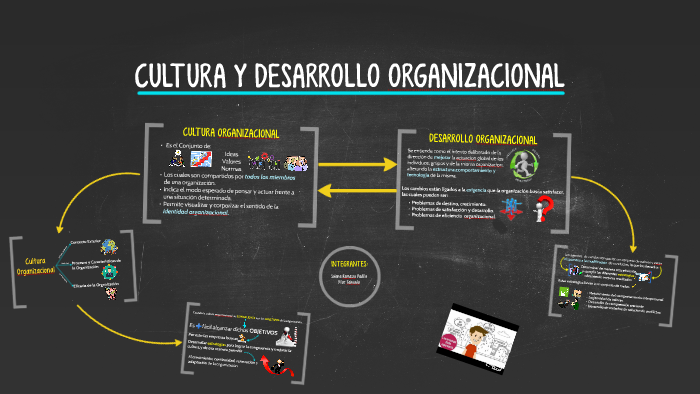 CULTURA Y DESARROLLO ORGANIZACIONAL by Sol Ramasco on Prezi