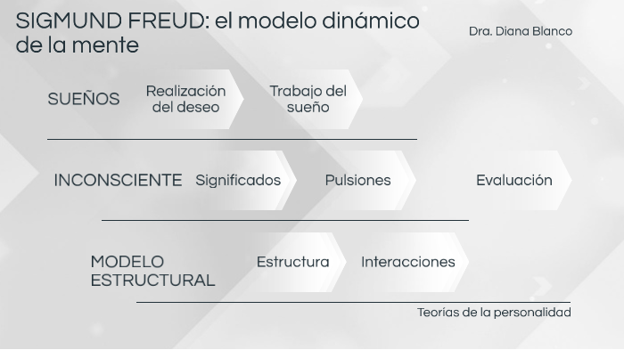 Sigmund Freud el modelo dinámico de la mente by Diana Blanco